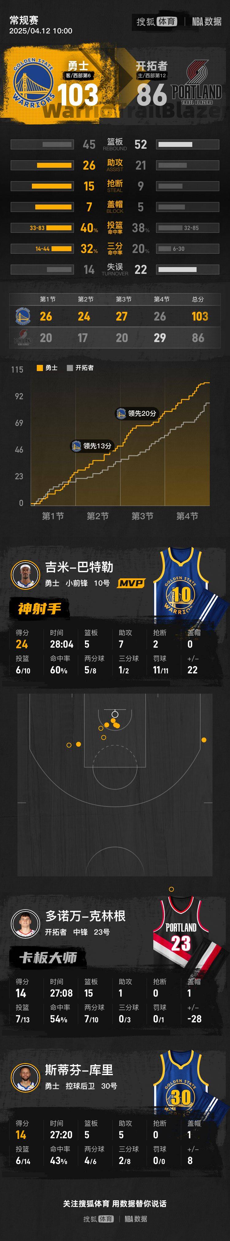 电子竞技真人游戏-勇士王牌球员创赛季得分新高，媒体热捧，经验工具大学全国.